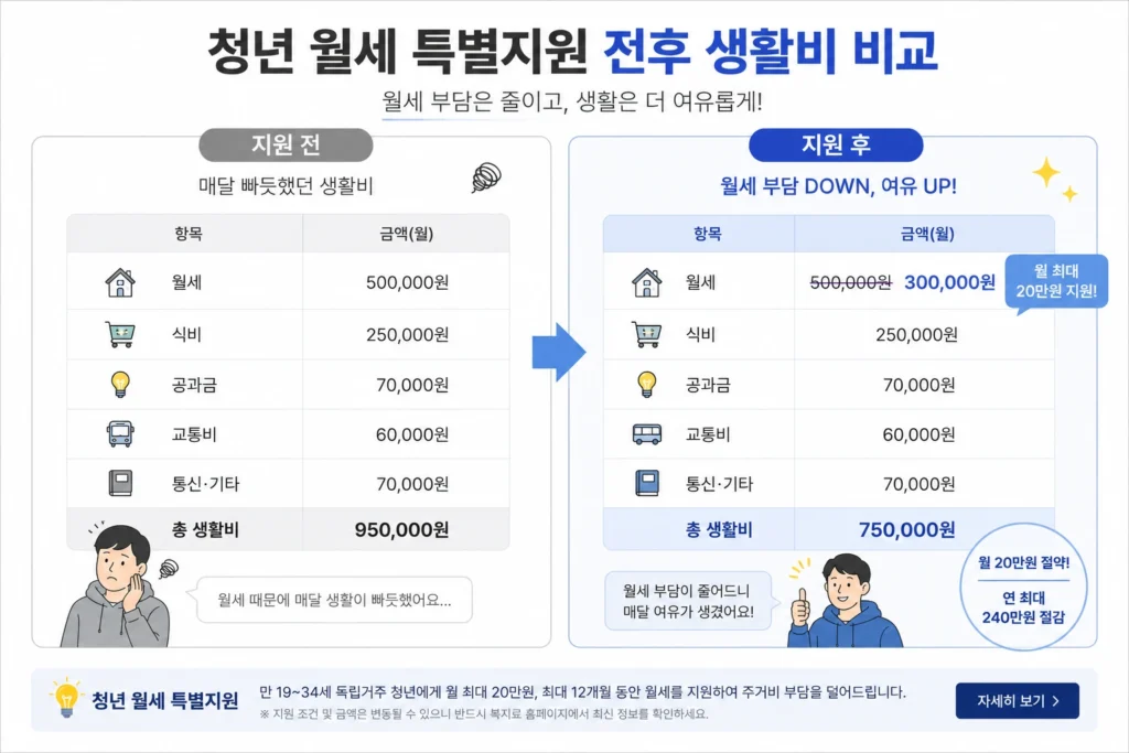 청년 월세 특별지원 전후 생활비 비교표