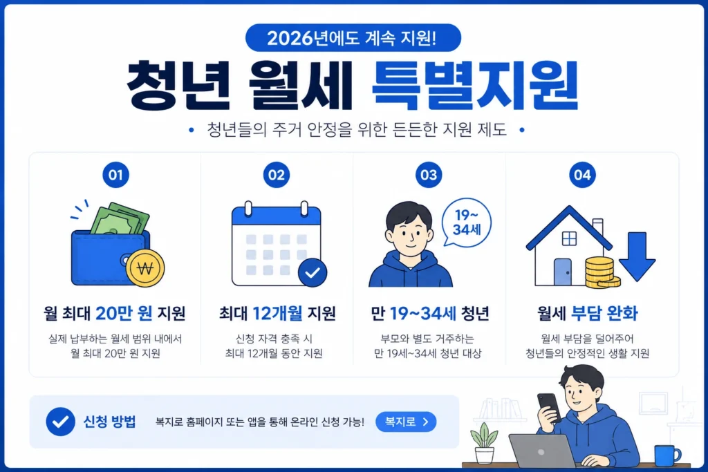 청년 월세 특별지원 핵심 정보 정리