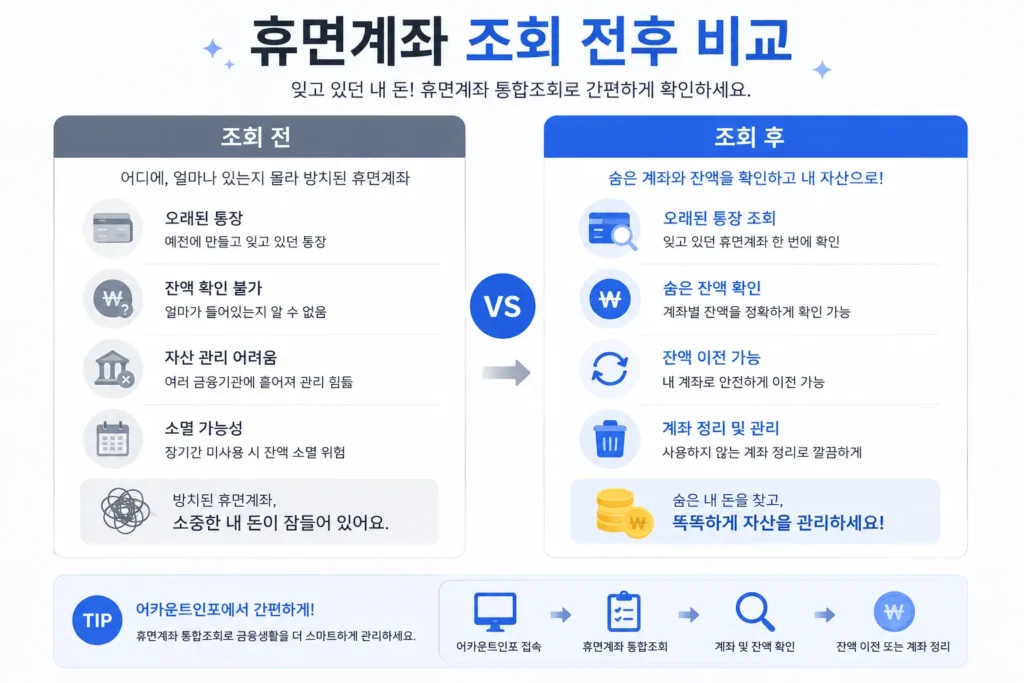 휴면계좌 조회 전후 비교표