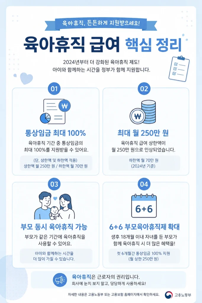 2026 육아휴직 급여 핵심 정보 인포그래픽