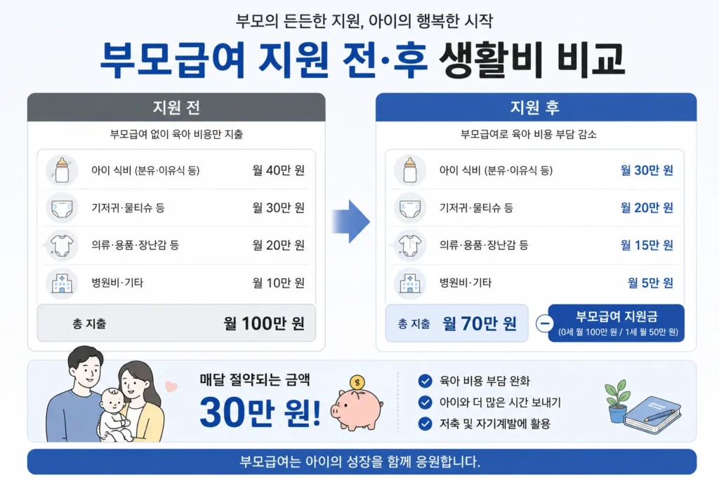 부모급여 지원 전후 비교표