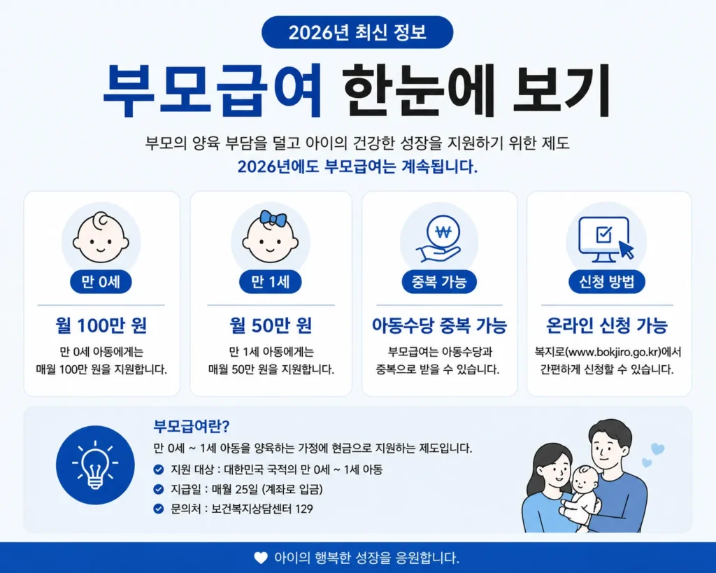 부모급여 핵심 정보 인포그래픽