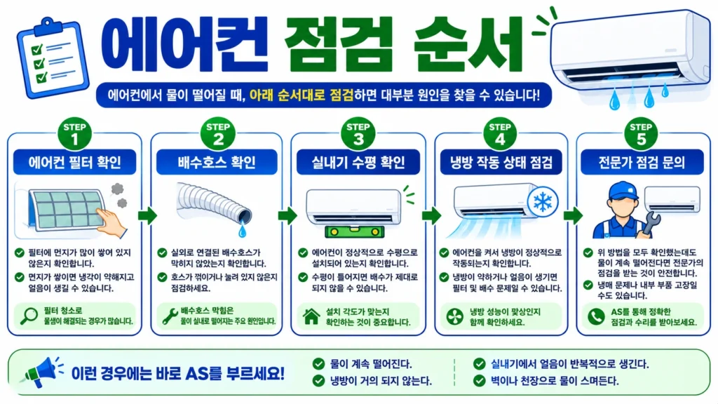 에어컨 물샘 점검 순서를 정리한 인포그래픽
