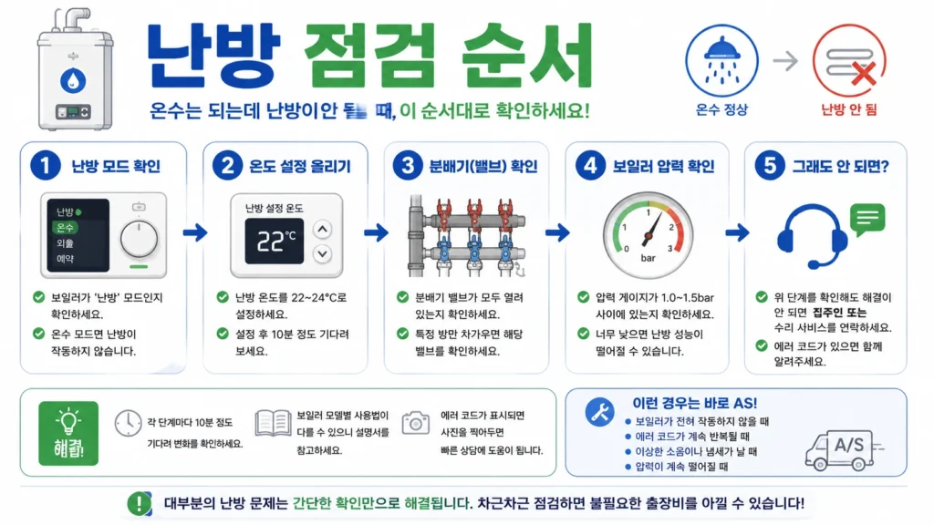 보일러 난방 점검 순서 인포그래픽