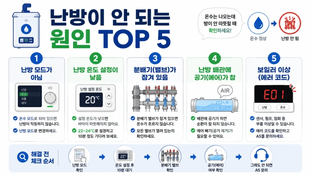 보일러 난방이 안 되는 원인 TOP 5 인포그래픽