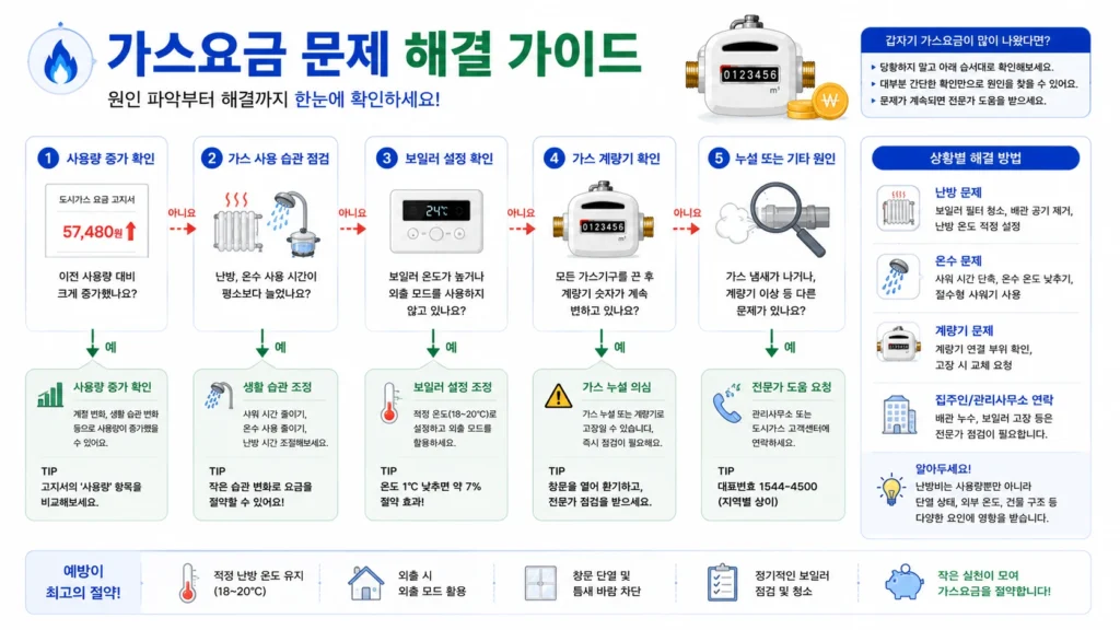 원룸 가스요금이 갑자기 많이 나왔을 때 상황별 해결 방법