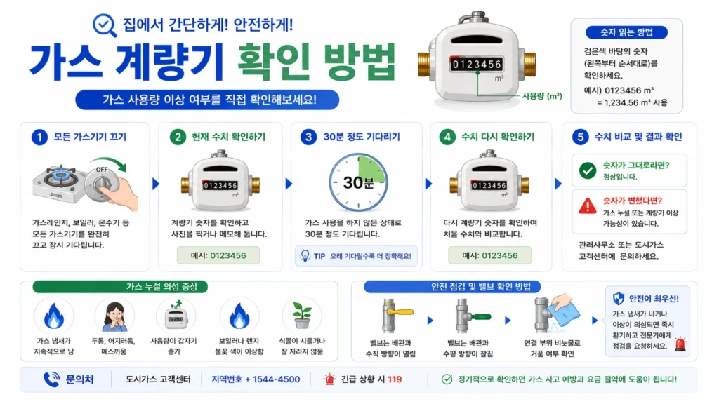 원룸 가스 계량기 확인 방법과 점검 순서