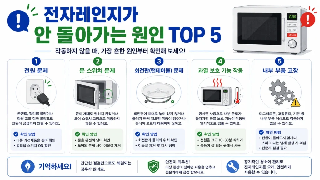 전자레인지가 안 돌아가는 원인 TOP5