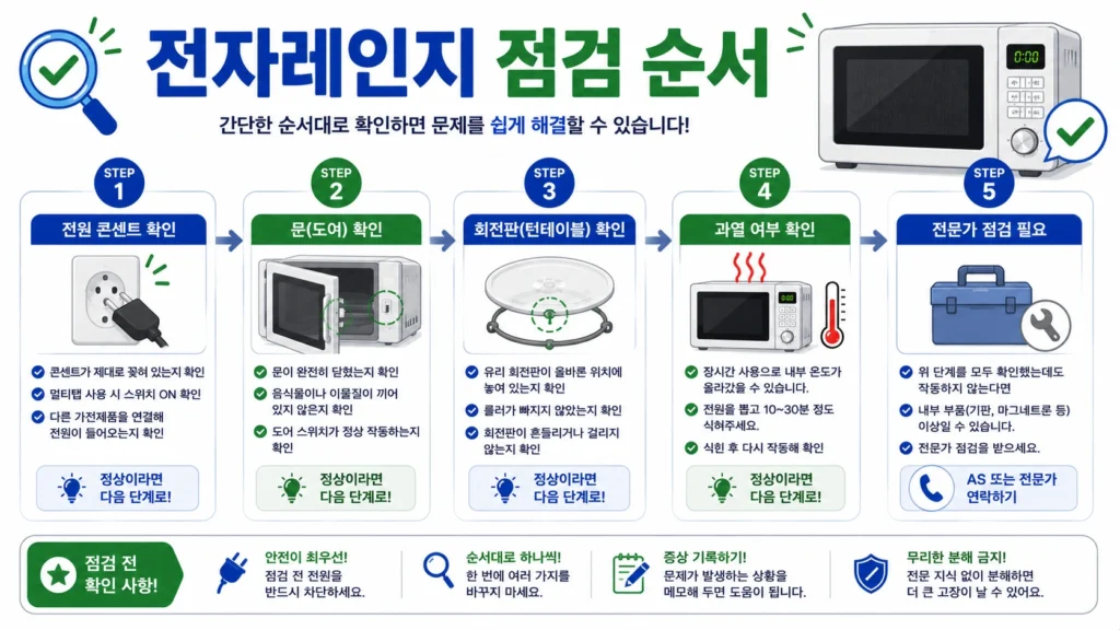 전자레인지 점검 순서