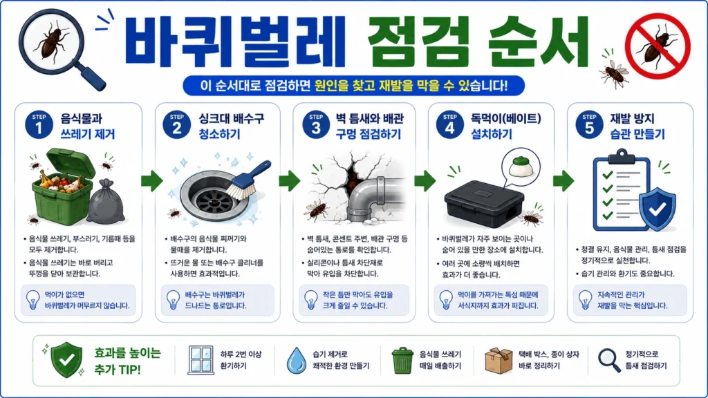바퀴벌레 점검 순서 인포그래픽